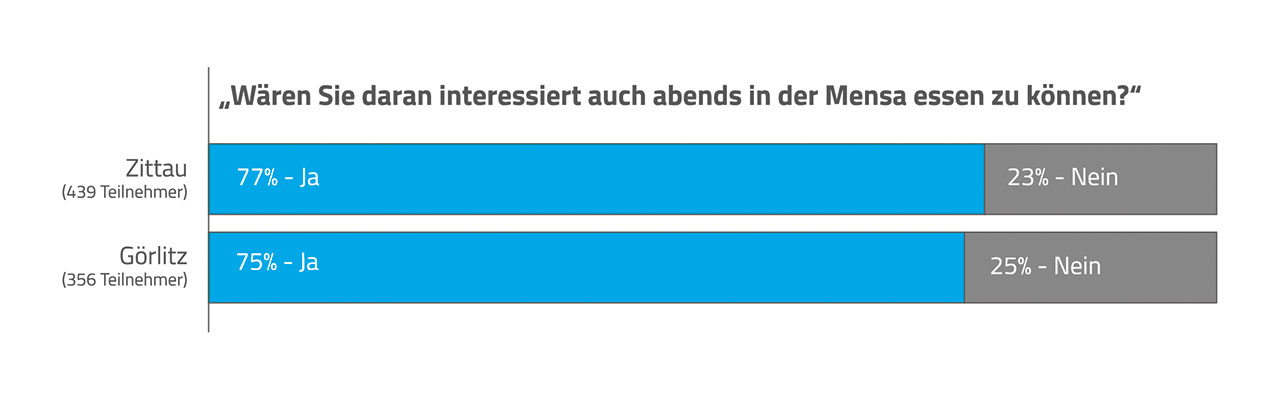 Diagramm zur Umfrage zum Abendangebot in den Mensen in Zittau und Görlitz