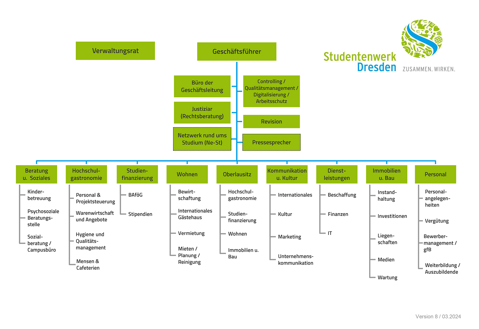 Studentenwerk Dresden organization chart